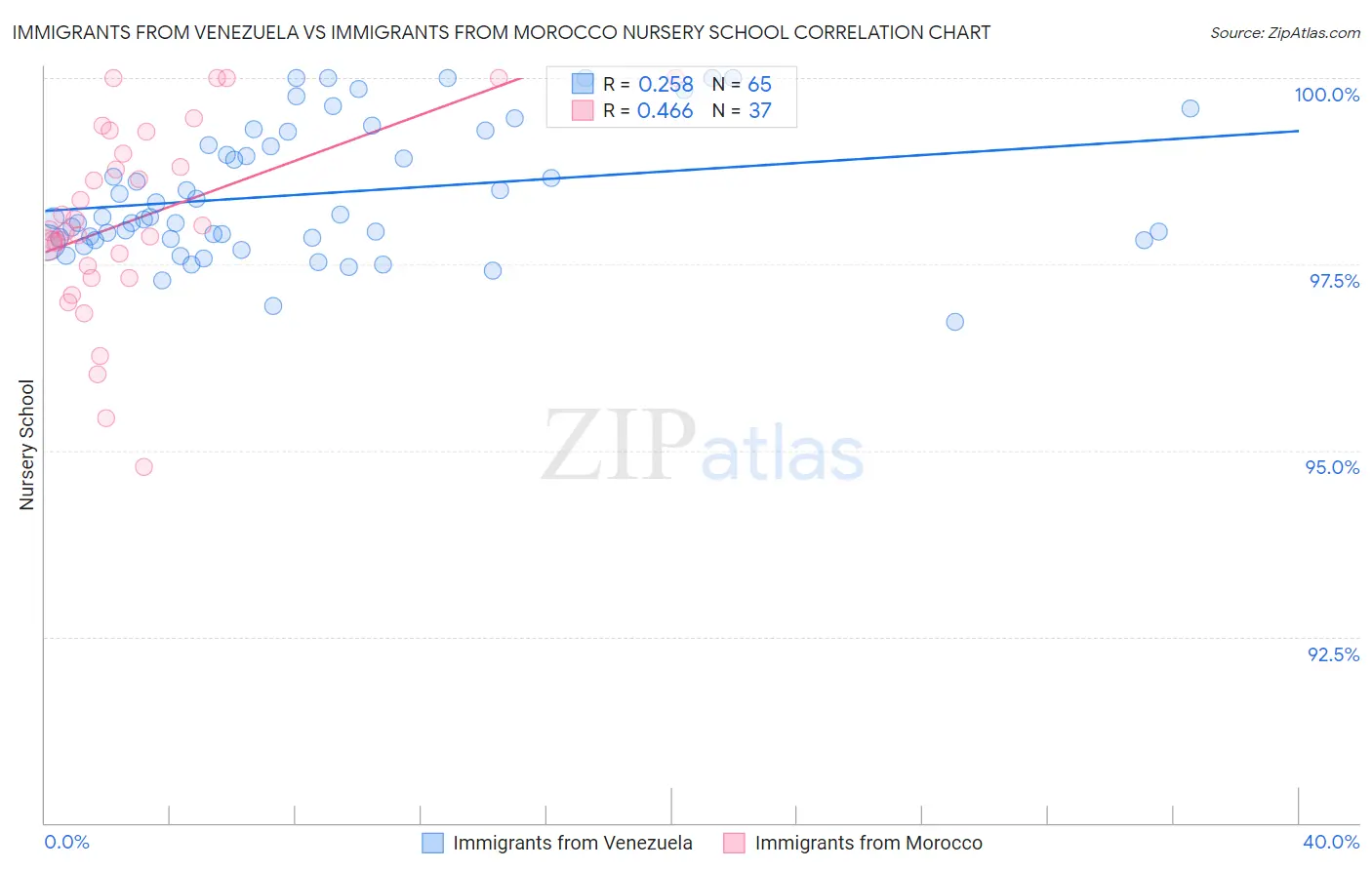 Immigrants from Venezuela vs Immigrants from Morocco Nursery School