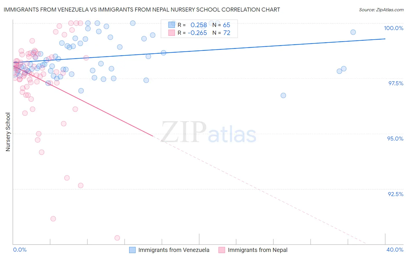 Immigrants from Venezuela vs Immigrants from Nepal Nursery School