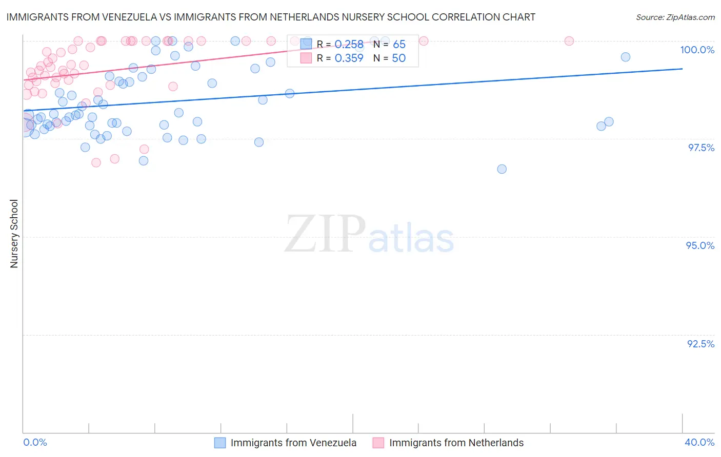Immigrants from Venezuela vs Immigrants from Netherlands Nursery School