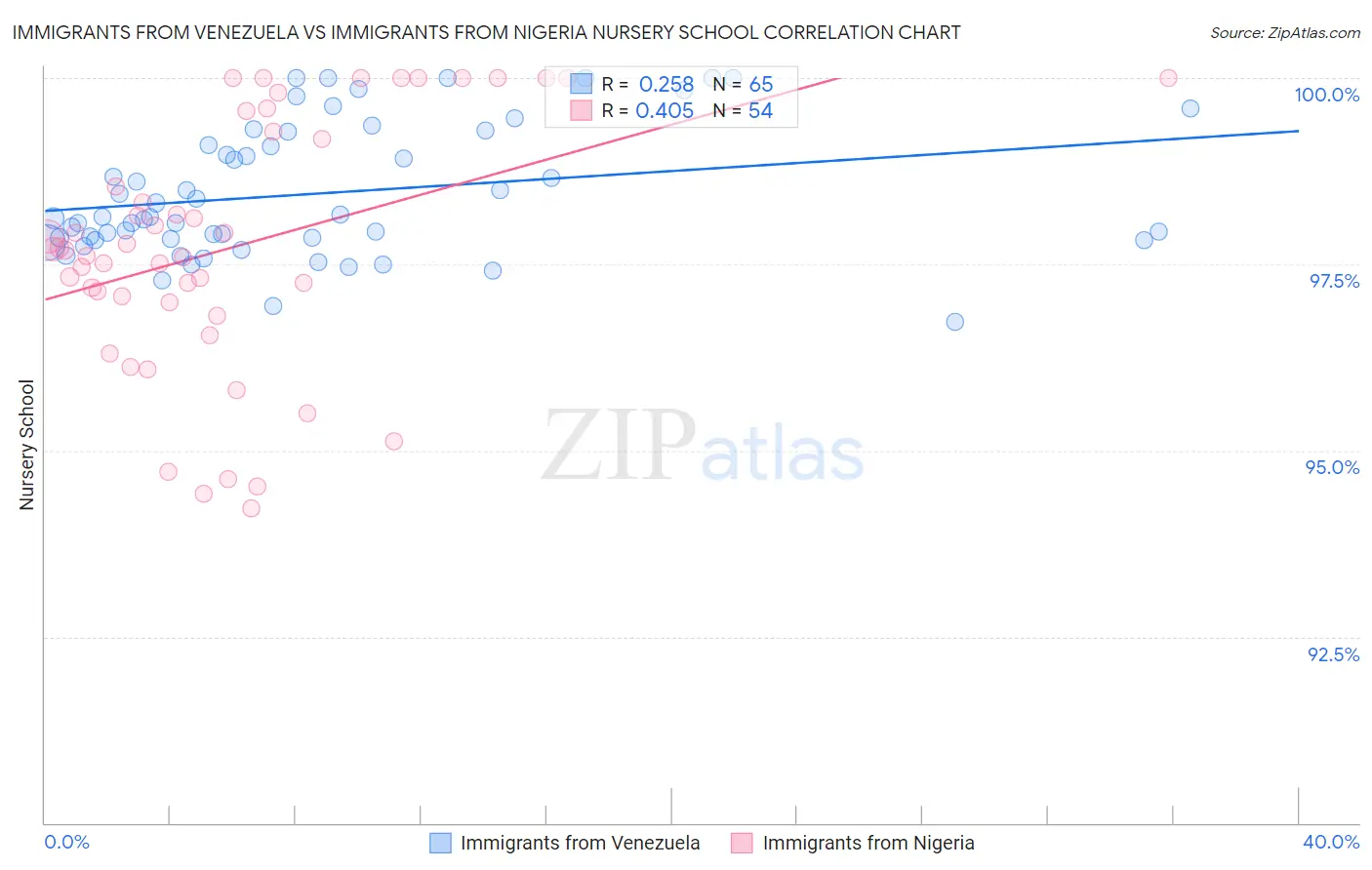Immigrants from Venezuela vs Immigrants from Nigeria Nursery School