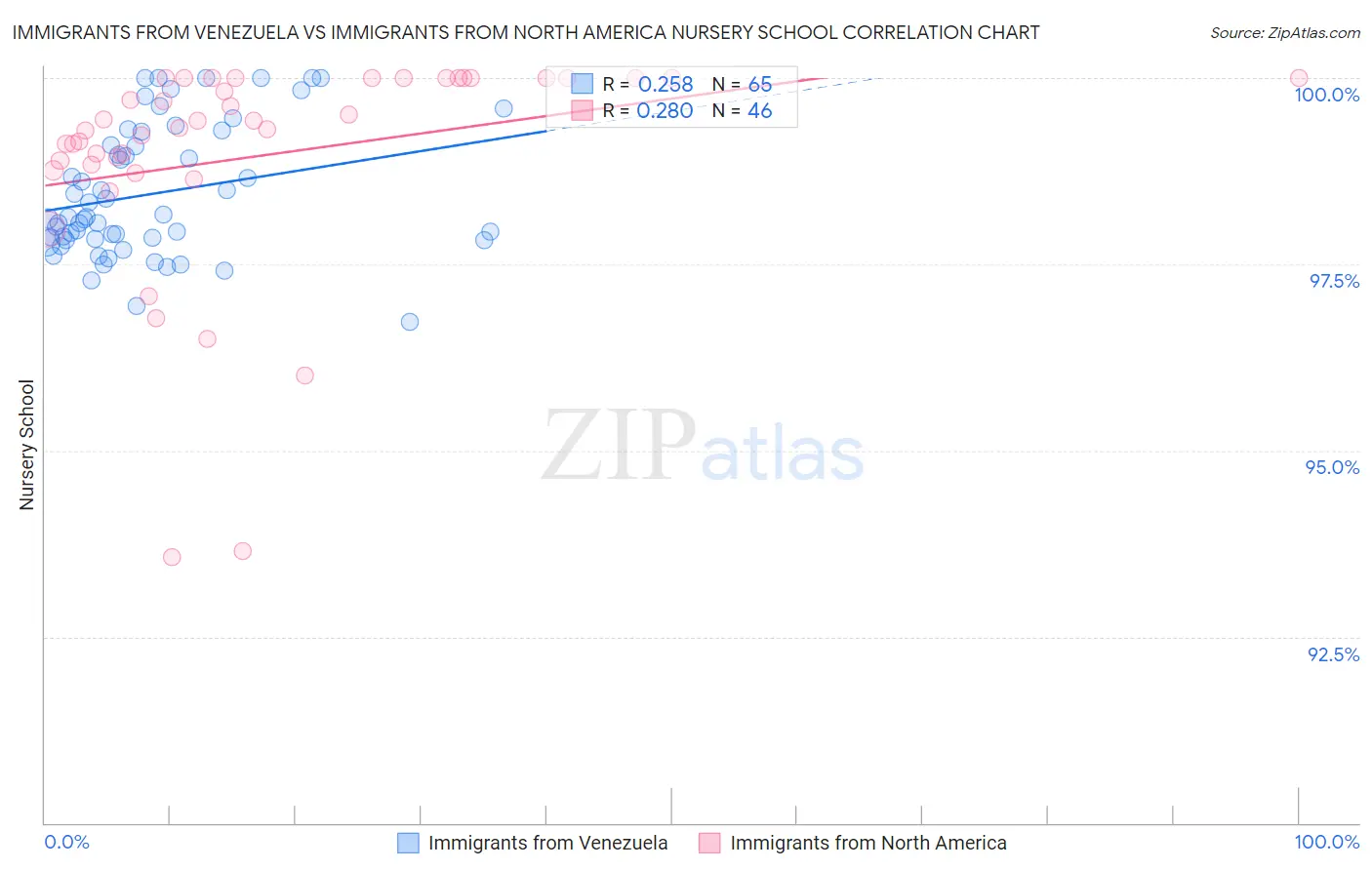 Immigrants from Venezuela vs Immigrants from North America Nursery School