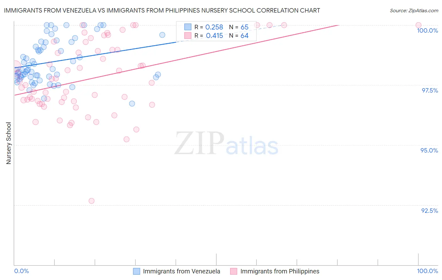 Immigrants from Venezuela vs Immigrants from Philippines Nursery School