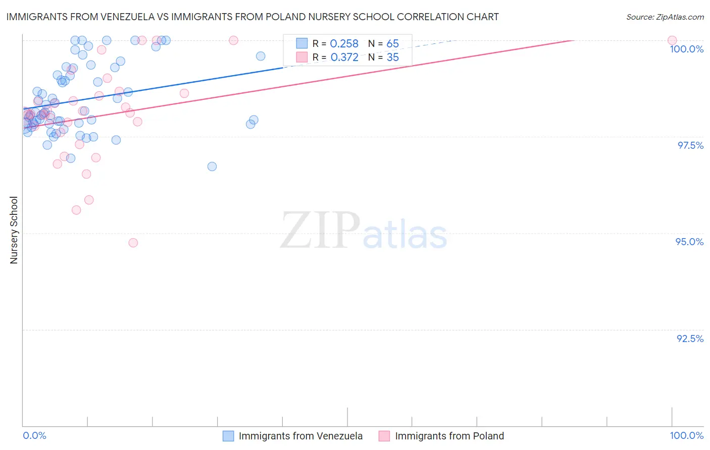 Immigrants from Venezuela vs Immigrants from Poland Nursery School