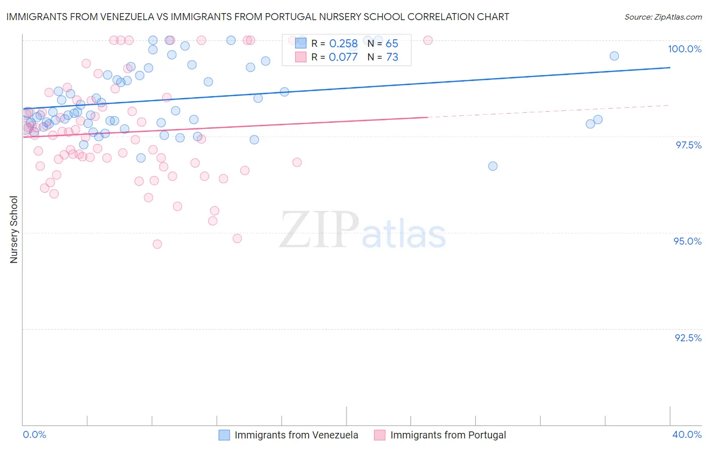 Immigrants from Venezuela vs Immigrants from Portugal Nursery School