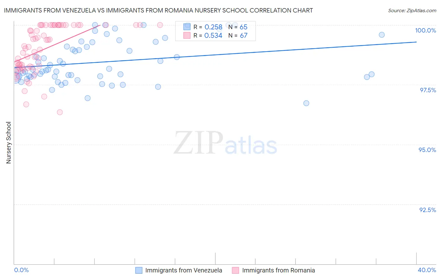 Immigrants from Venezuela vs Immigrants from Romania Nursery School