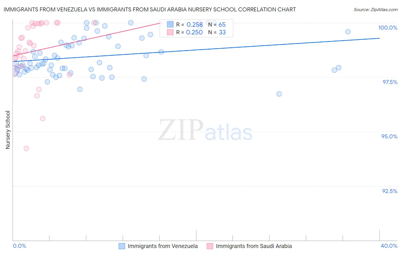 Immigrants from Venezuela vs Immigrants from Saudi Arabia Nursery School