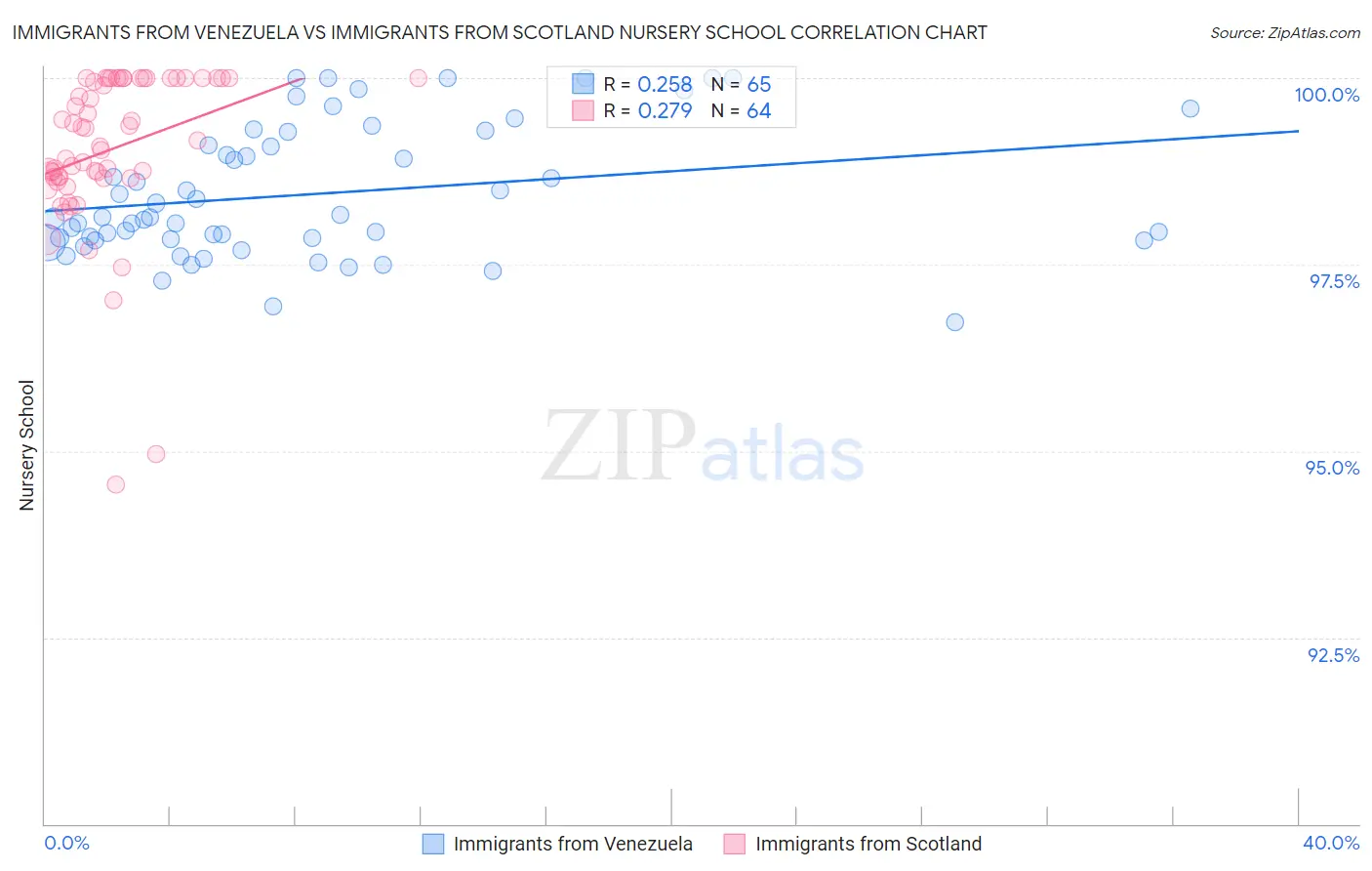 Immigrants from Venezuela vs Immigrants from Scotland Nursery School