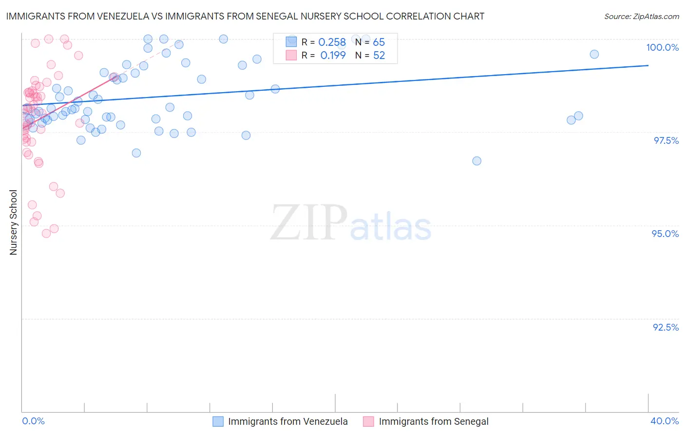 Immigrants from Venezuela vs Immigrants from Senegal Nursery School