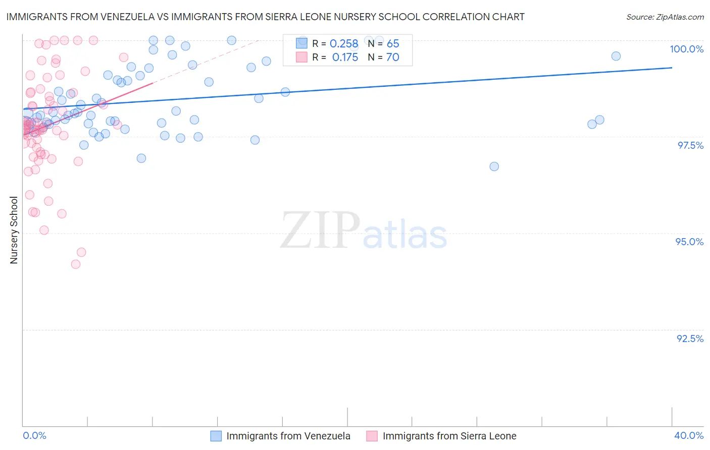 Immigrants from Venezuela vs Immigrants from Sierra Leone Nursery School