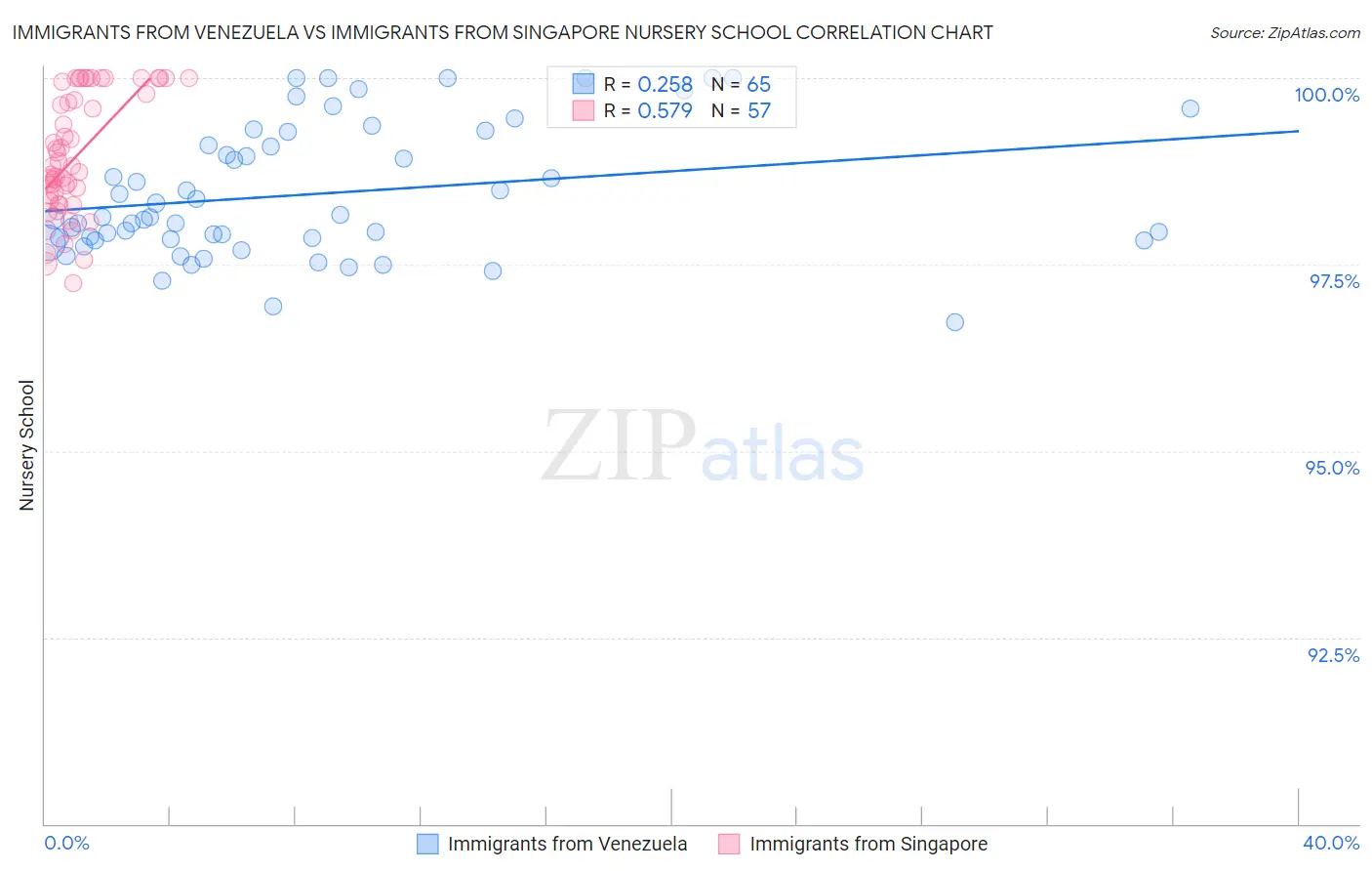 Immigrants from Venezuela vs Immigrants from Singapore Nursery School