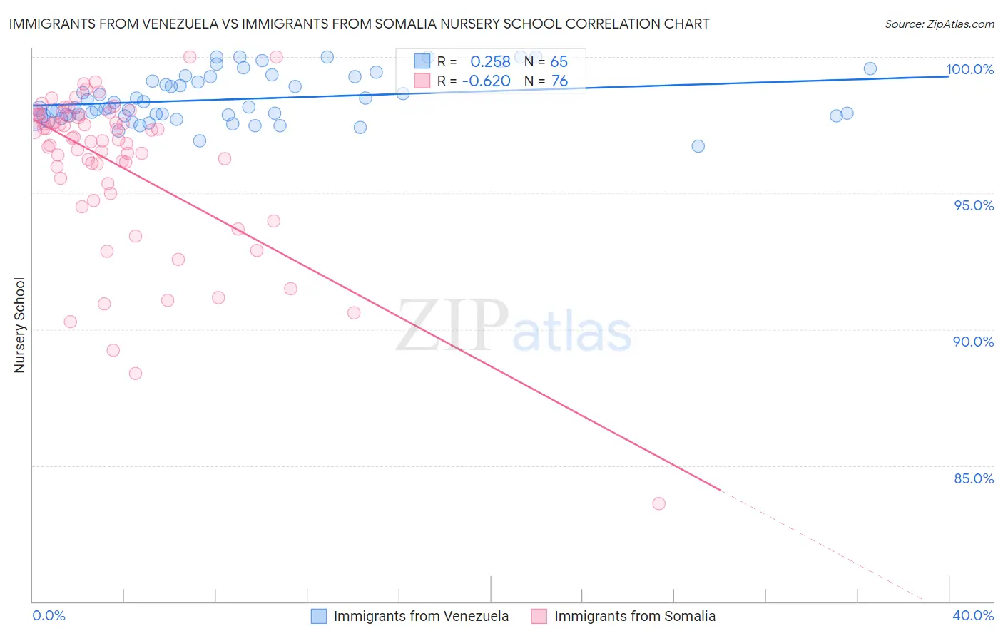 Immigrants from Venezuela vs Immigrants from Somalia Nursery School