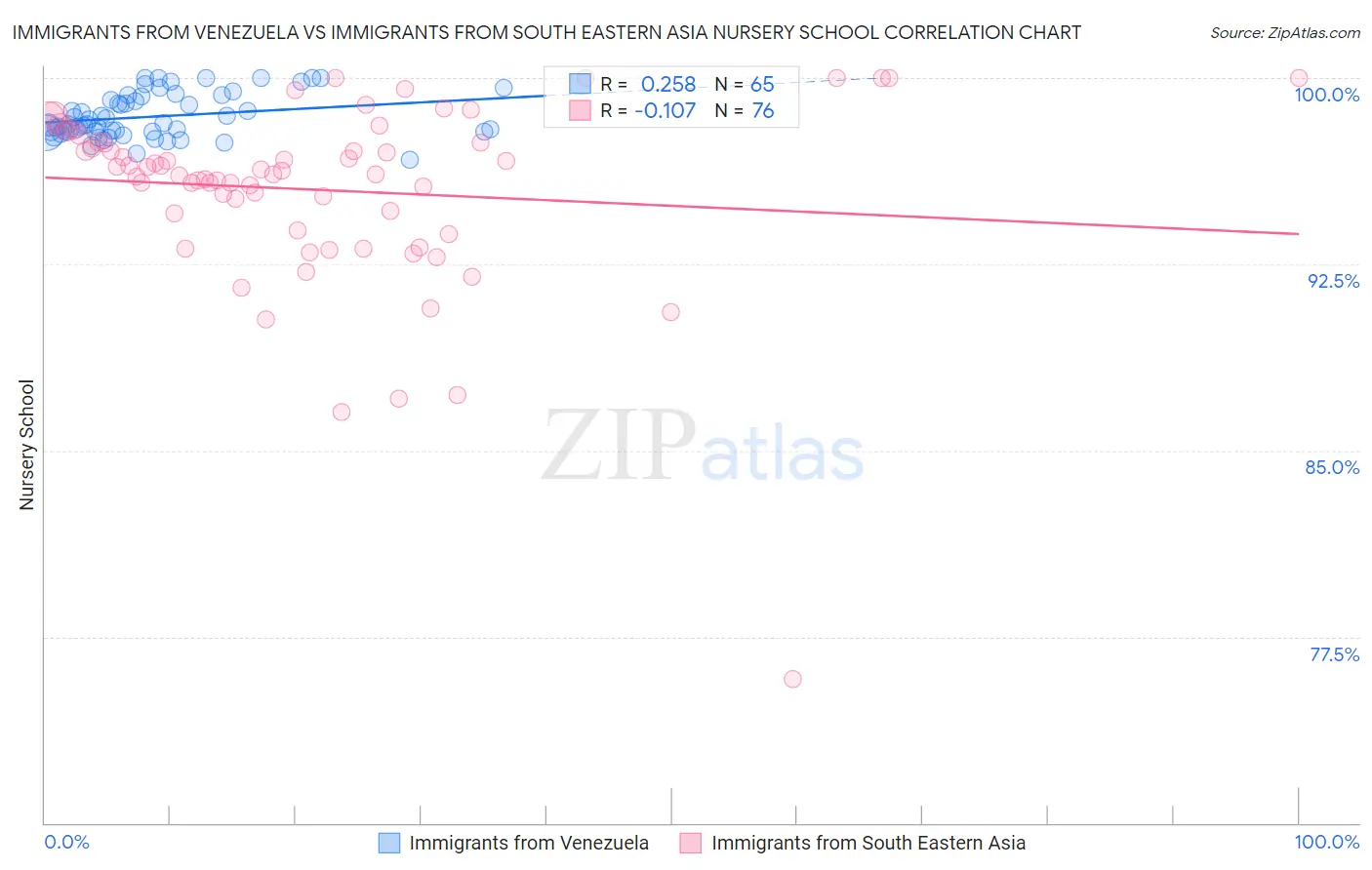 Immigrants from Venezuela vs Immigrants from South Eastern Asia Nursery School