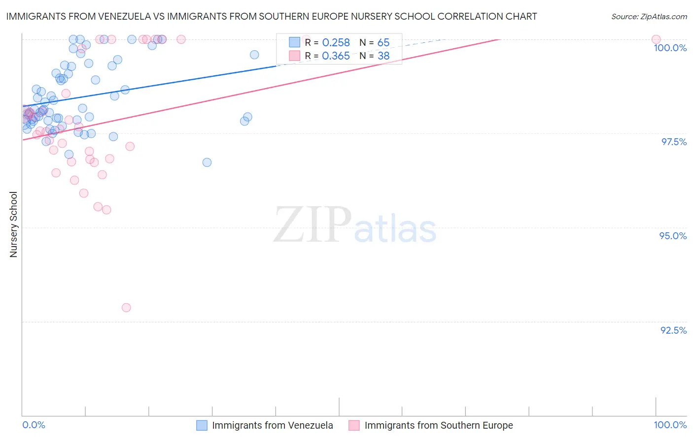 Immigrants from Venezuela vs Immigrants from Southern Europe Nursery School