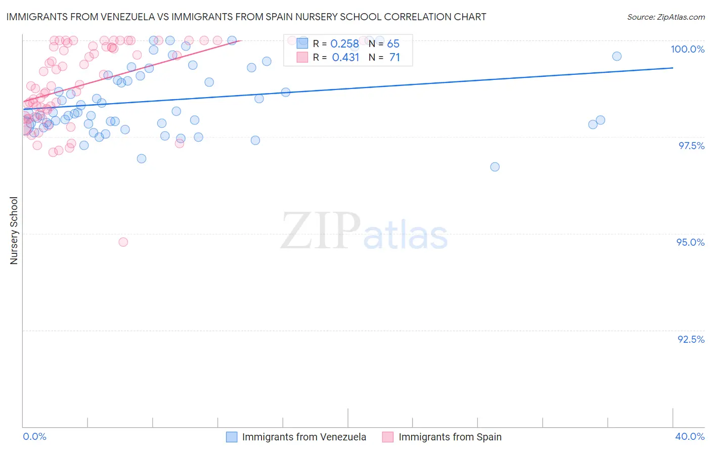 Immigrants from Venezuela vs Immigrants from Spain Nursery School