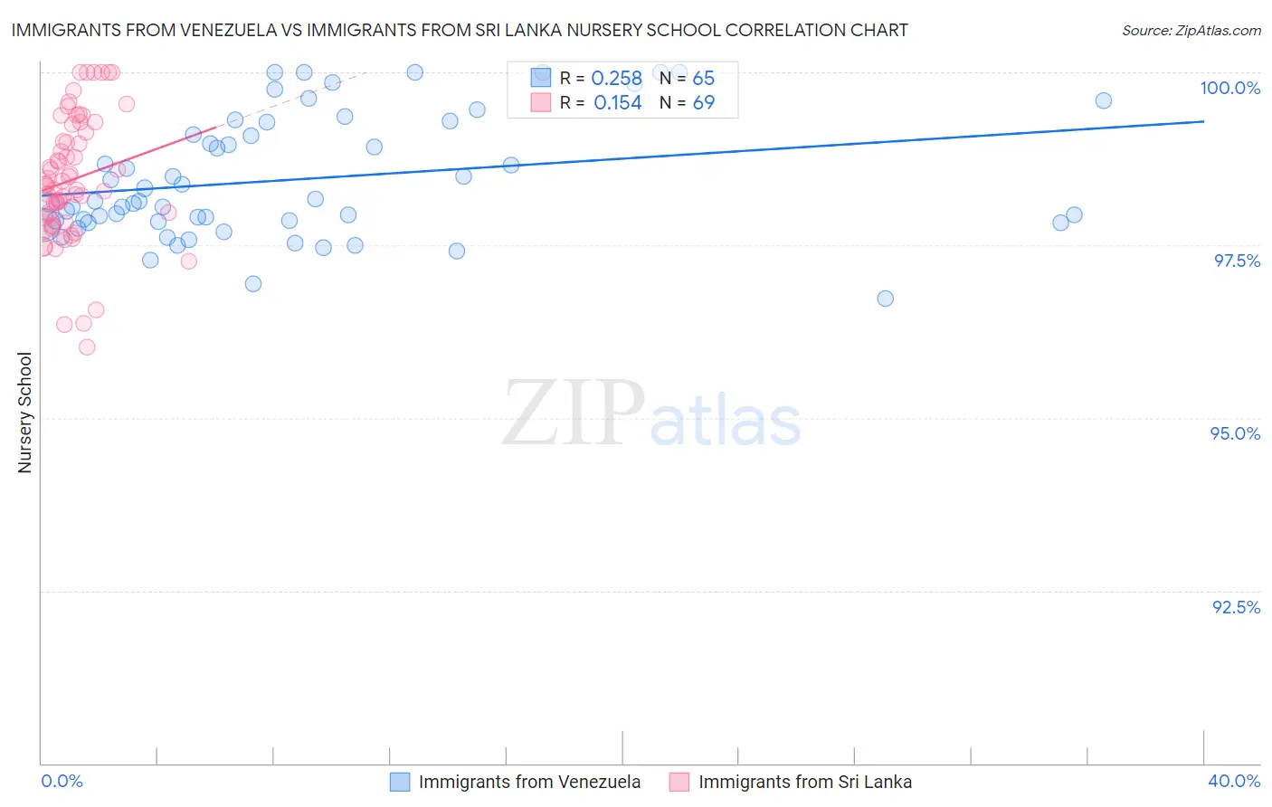 Immigrants from Venezuela vs Immigrants from Sri Lanka Nursery School