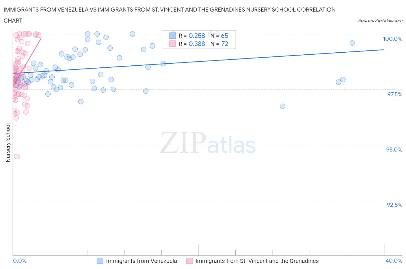 Immigrants from Venezuela vs Immigrants from St. Vincent and the Grenadines Nursery School