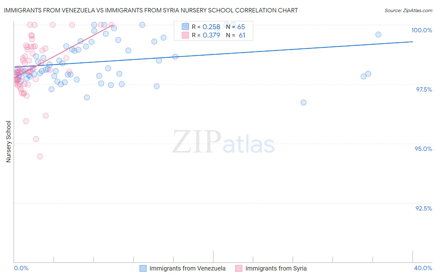 Immigrants from Venezuela vs Immigrants from Syria Nursery School