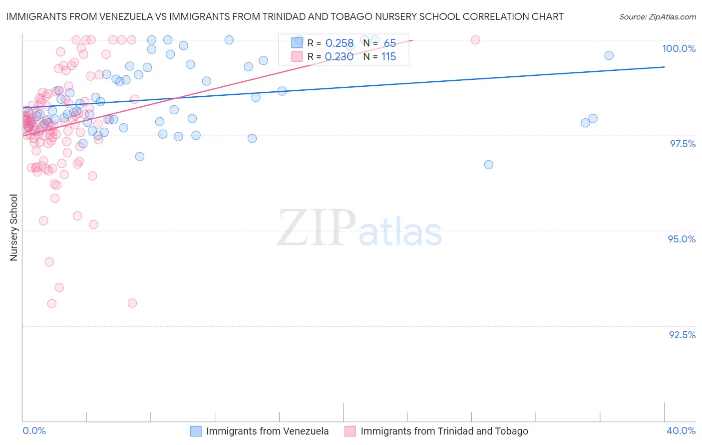 Immigrants from Venezuela vs Immigrants from Trinidad and Tobago Nursery School