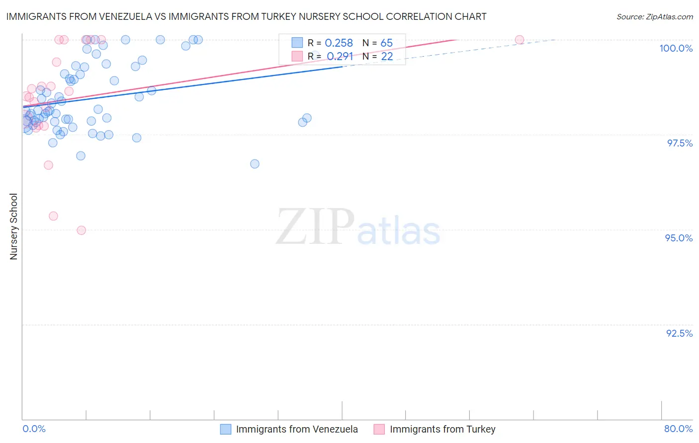 Immigrants from Venezuela vs Immigrants from Turkey Nursery School