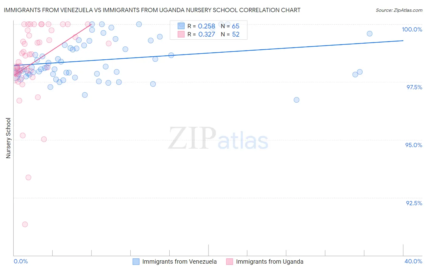 Immigrants from Venezuela vs Immigrants from Uganda Nursery School