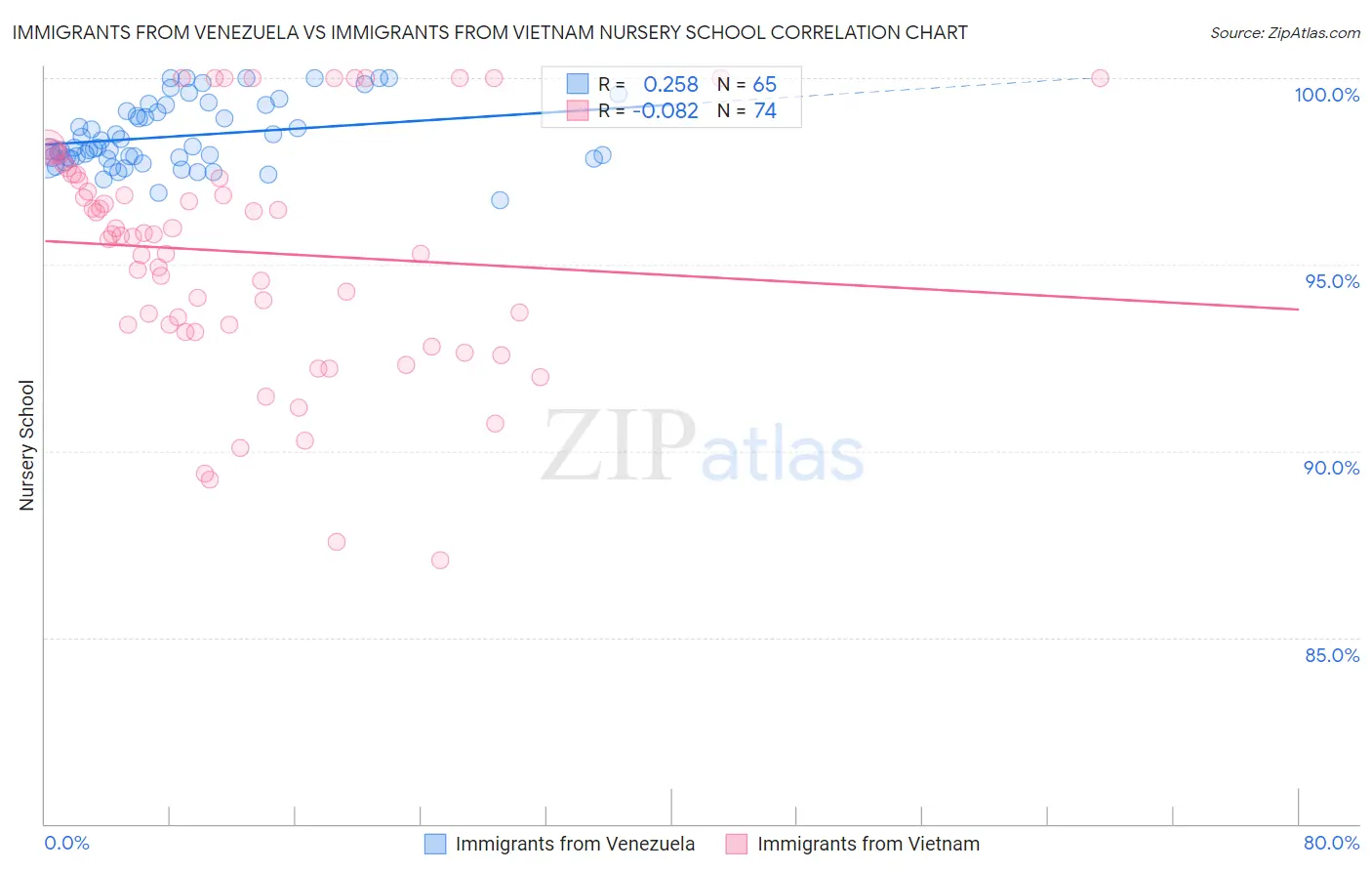 Immigrants from Venezuela vs Immigrants from Vietnam Nursery School