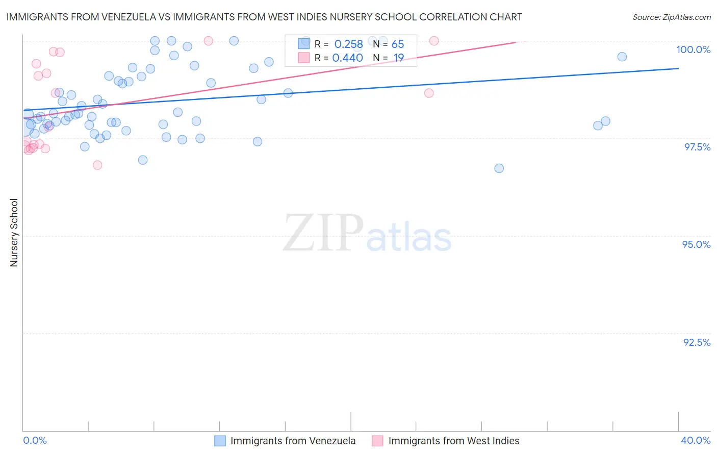 Immigrants from Venezuela vs Immigrants from West Indies Nursery School