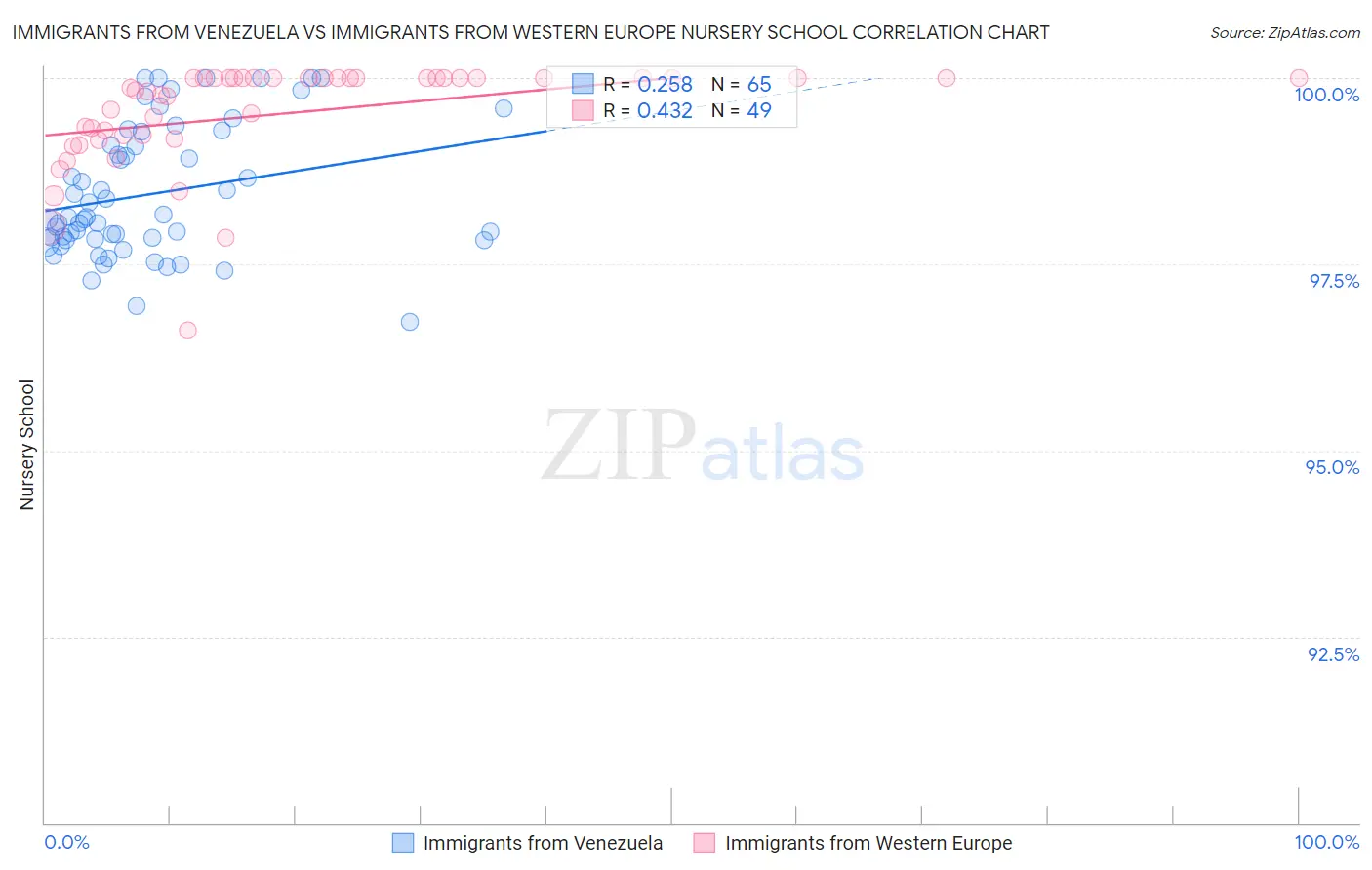 Immigrants from Venezuela vs Immigrants from Western Europe Nursery School