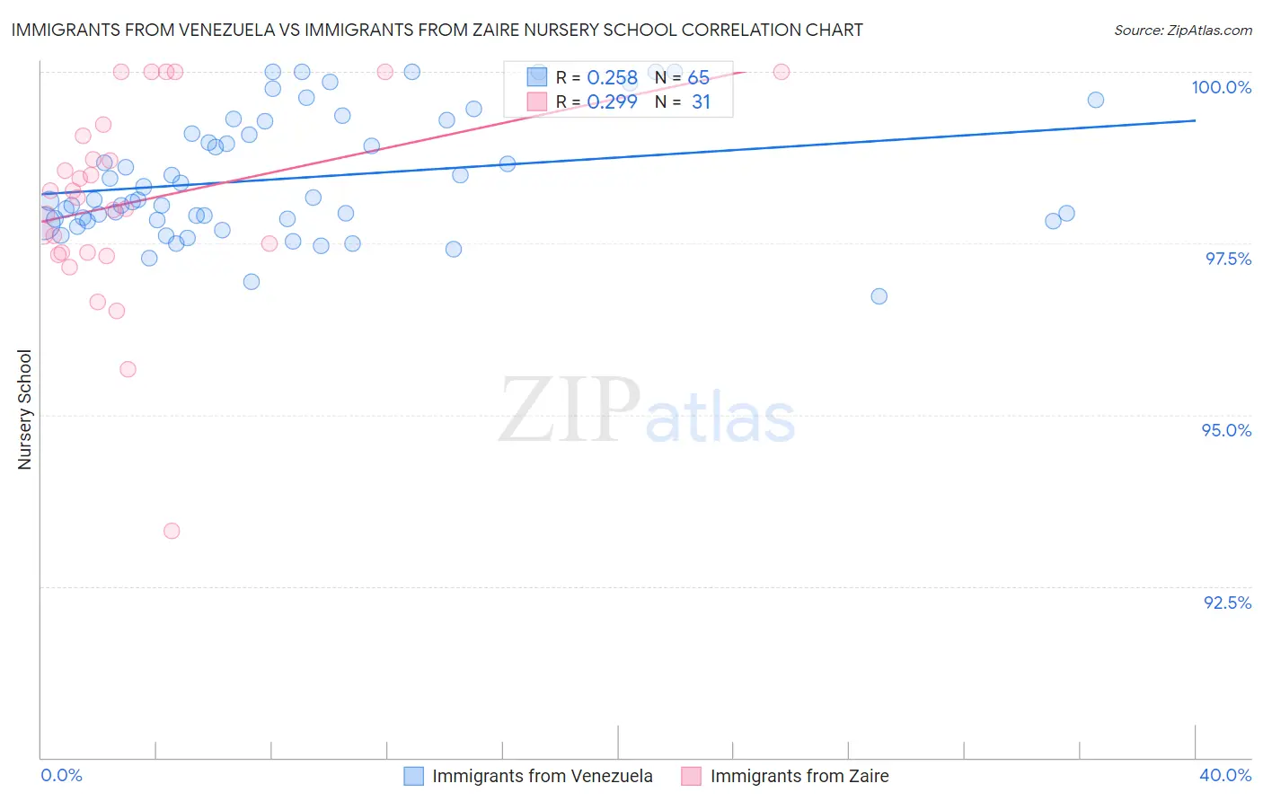 Immigrants from Venezuela vs Immigrants from Zaire Nursery School