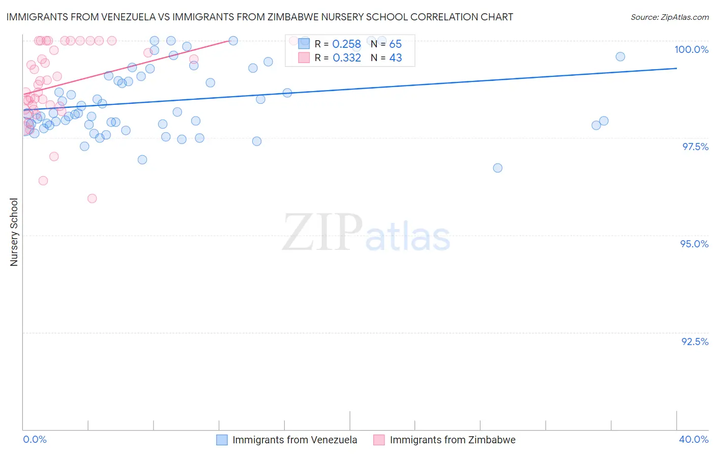 Immigrants from Venezuela vs Immigrants from Zimbabwe Nursery School