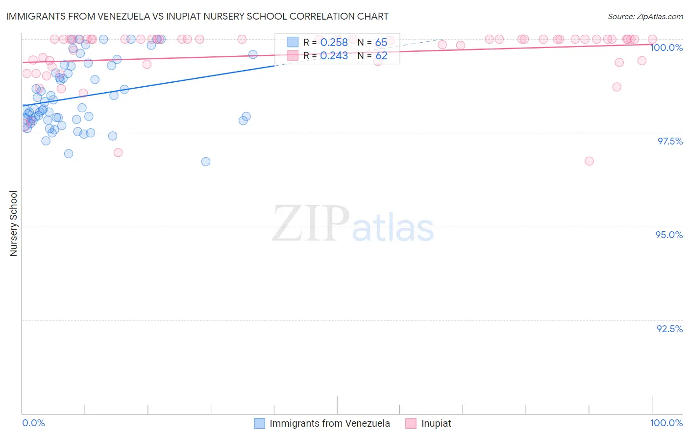 Immigrants from Venezuela vs Inupiat Nursery School