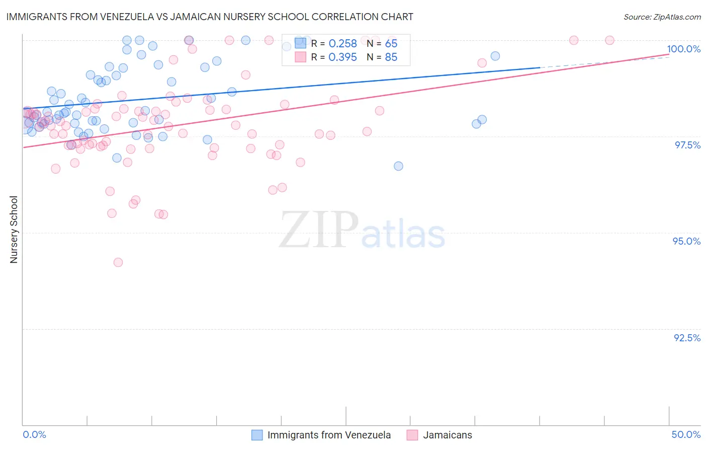 Immigrants from Venezuela vs Jamaican Nursery School
