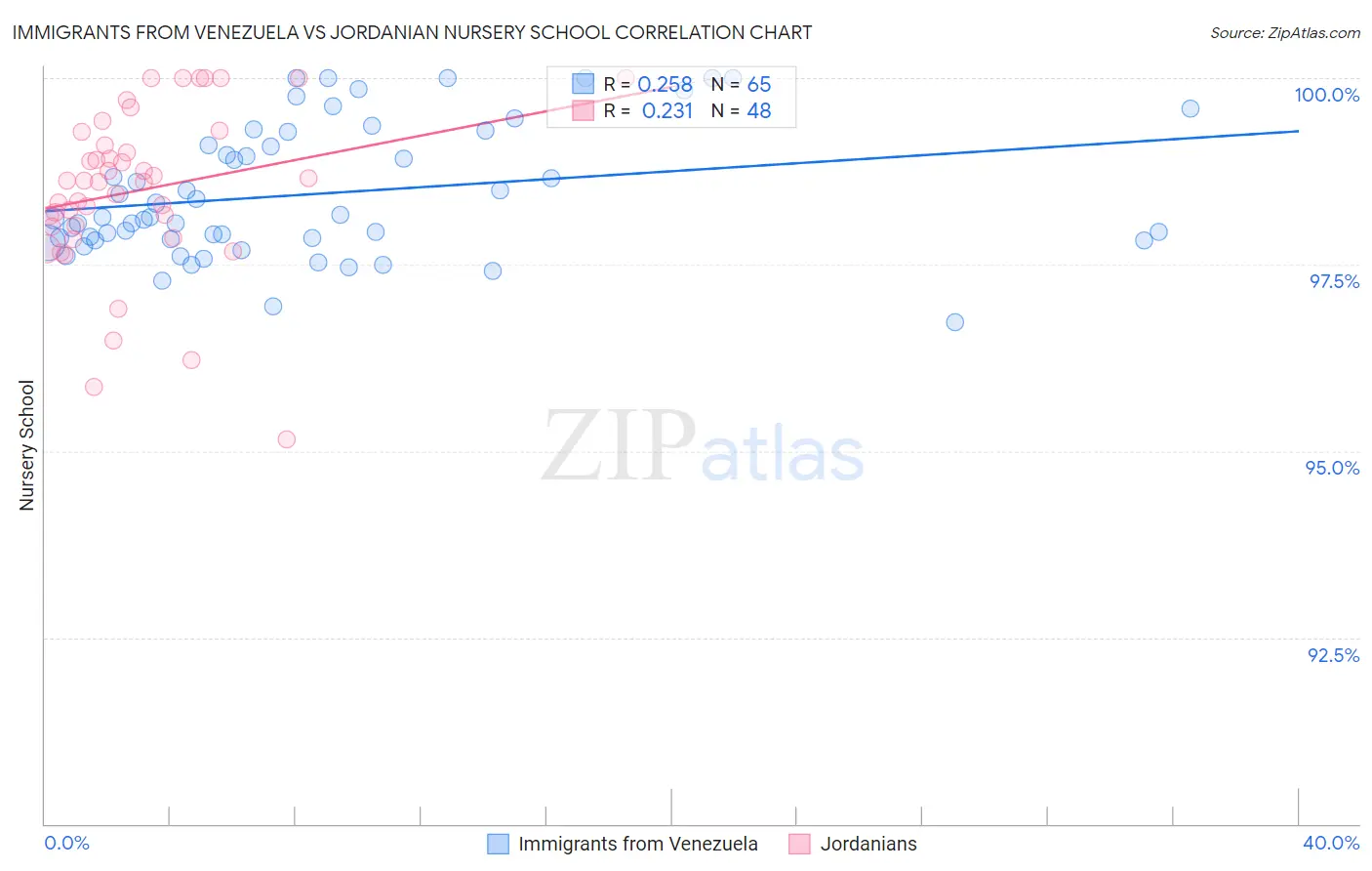 Immigrants from Venezuela vs Jordanian Nursery School