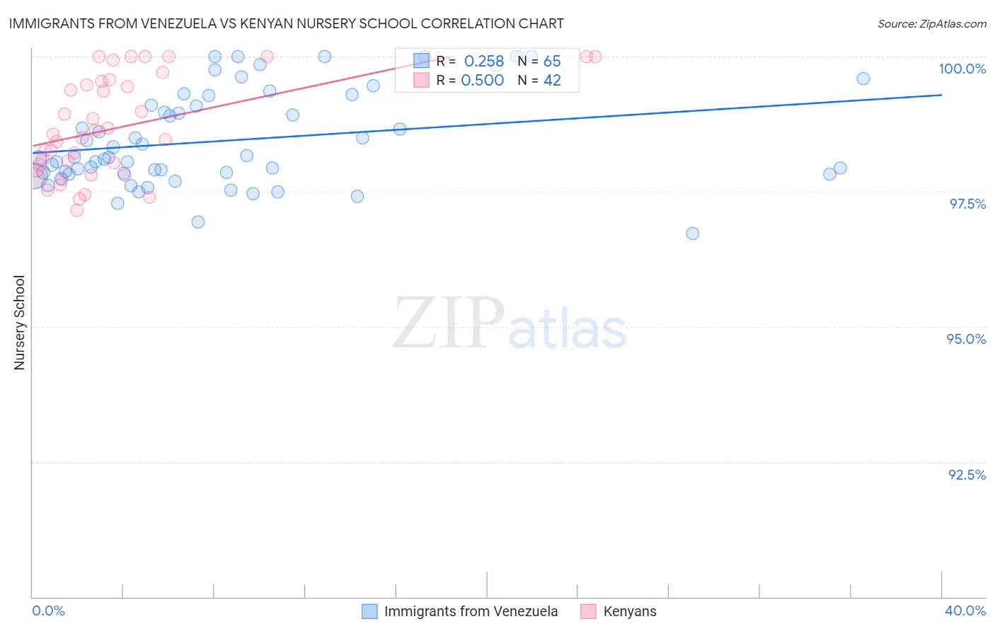 Immigrants from Venezuela vs Kenyan Nursery School