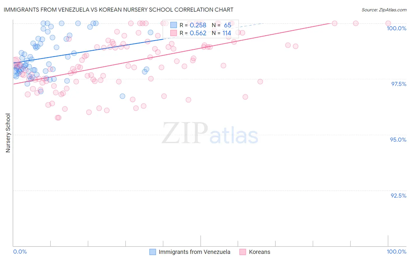 Immigrants from Venezuela vs Korean Nursery School