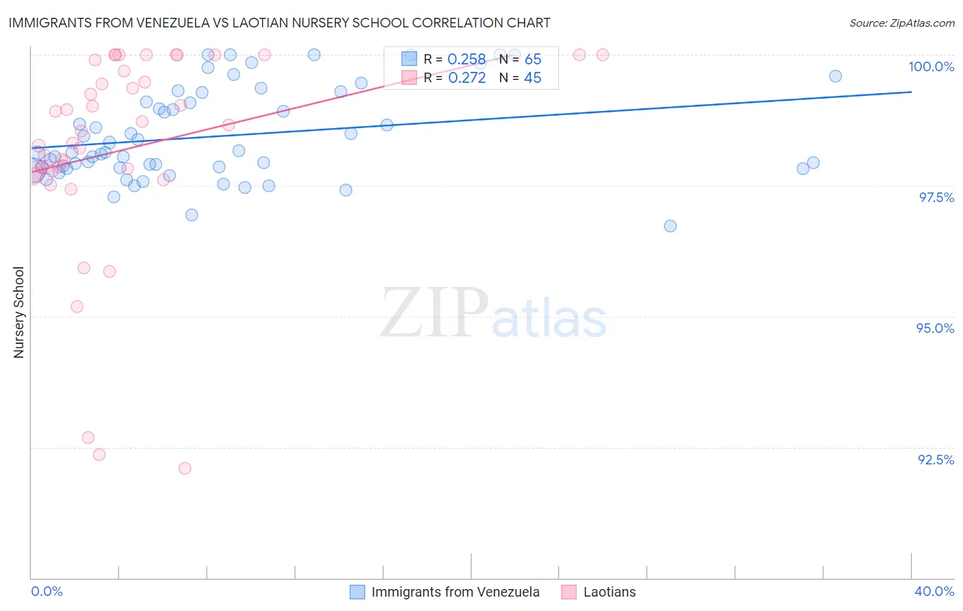 Immigrants from Venezuela vs Laotian Nursery School