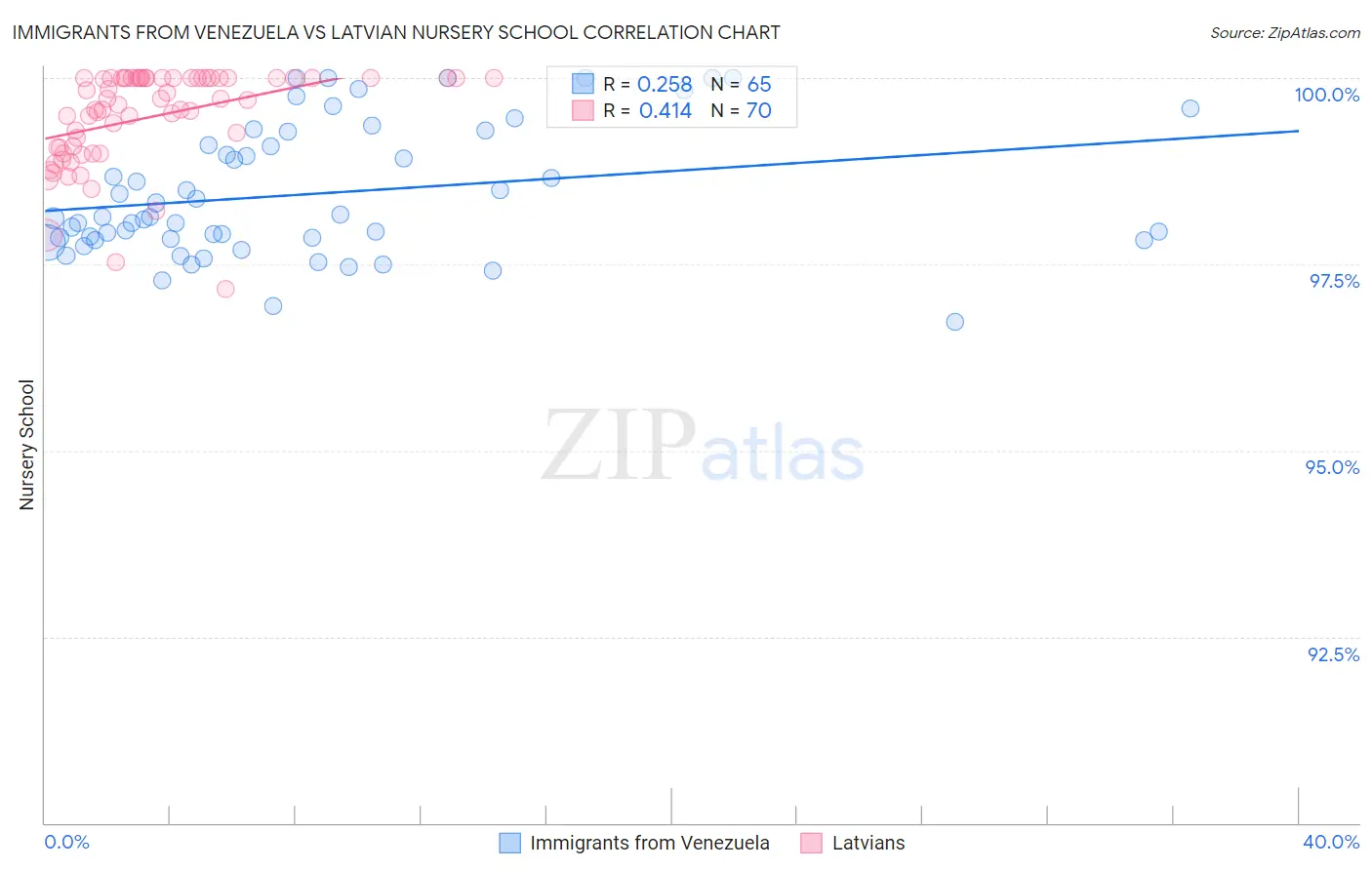 Immigrants from Venezuela vs Latvian Nursery School