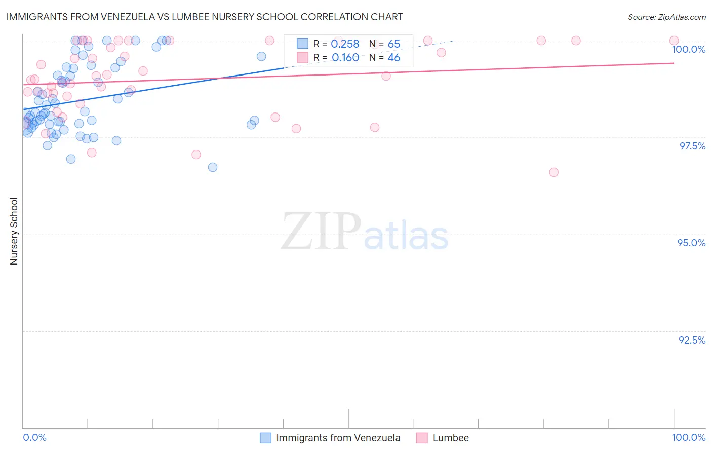 Immigrants from Venezuela vs Lumbee Nursery School