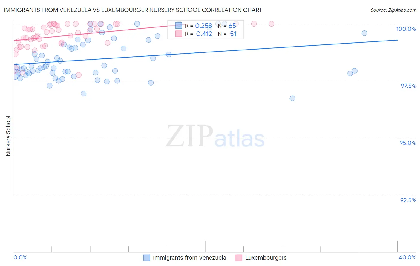 Immigrants from Venezuela vs Luxembourger Nursery School
