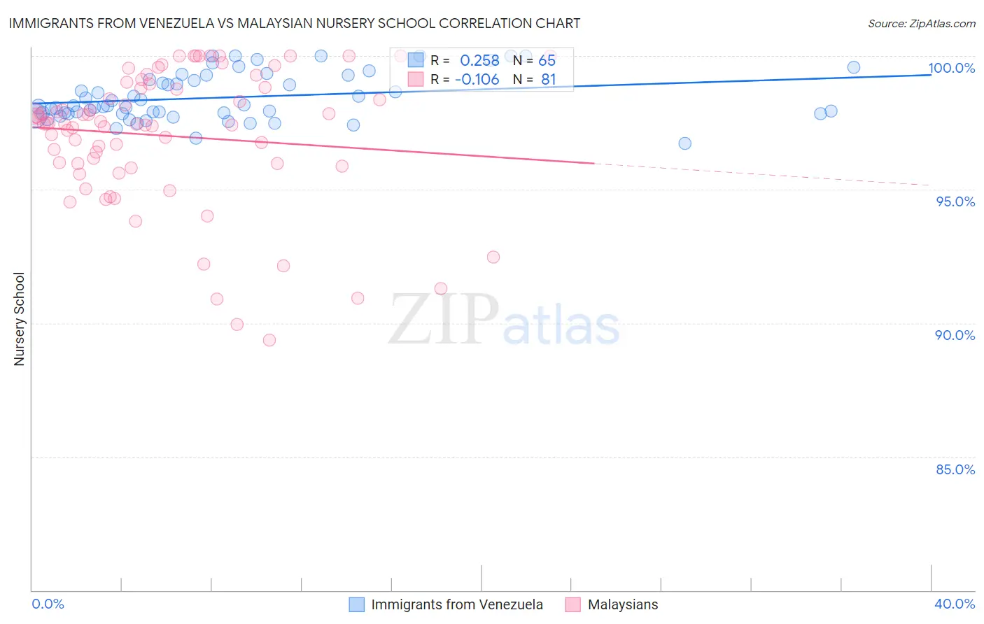 Immigrants from Venezuela vs Malaysian Nursery School