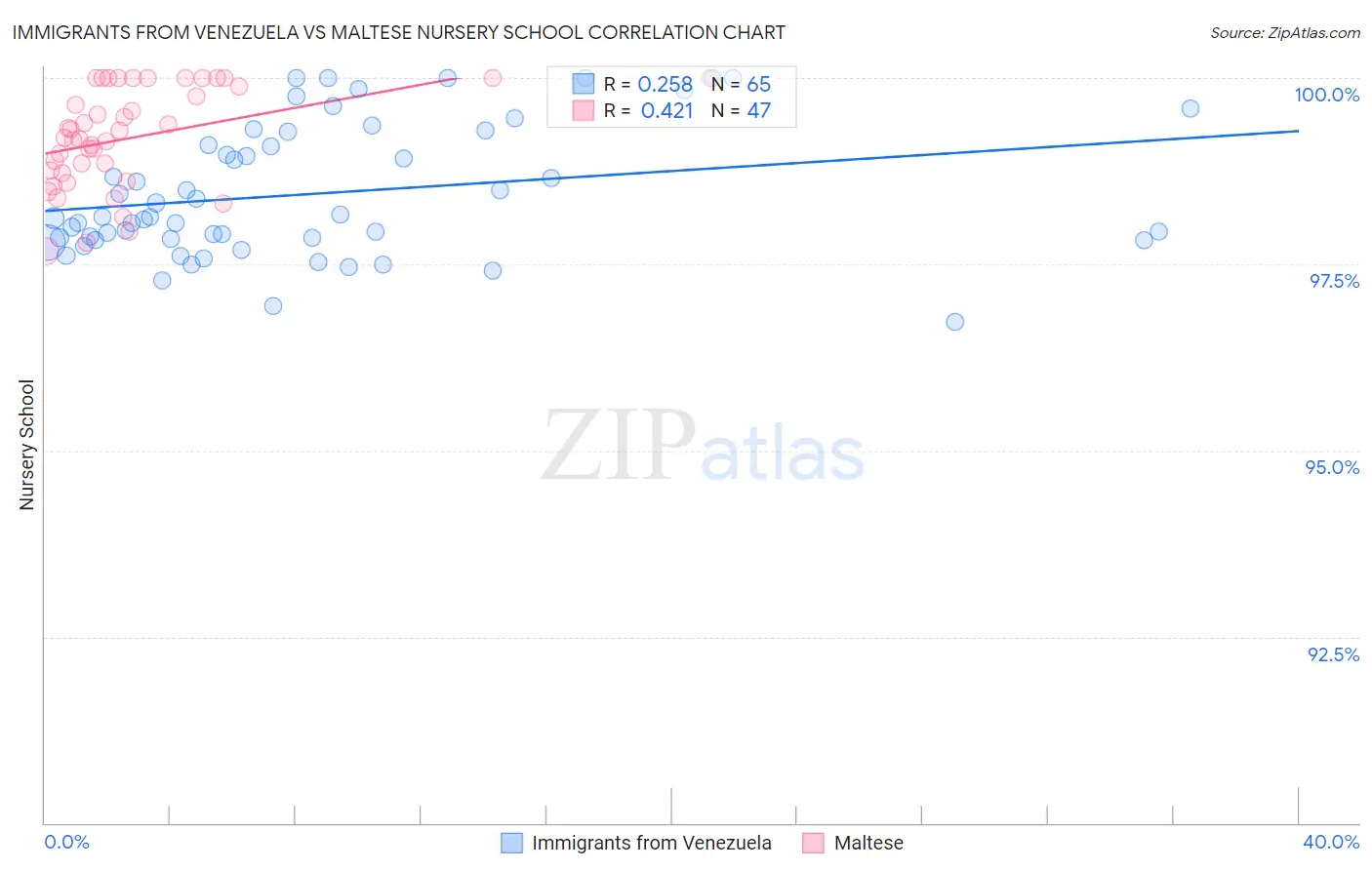 Immigrants from Venezuela vs Maltese Nursery School