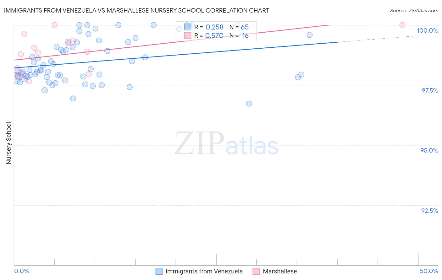 Immigrants from Venezuela vs Marshallese Nursery School