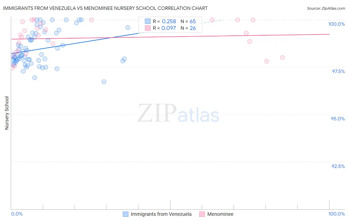 Immigrants from Venezuela vs Menominee Nursery School