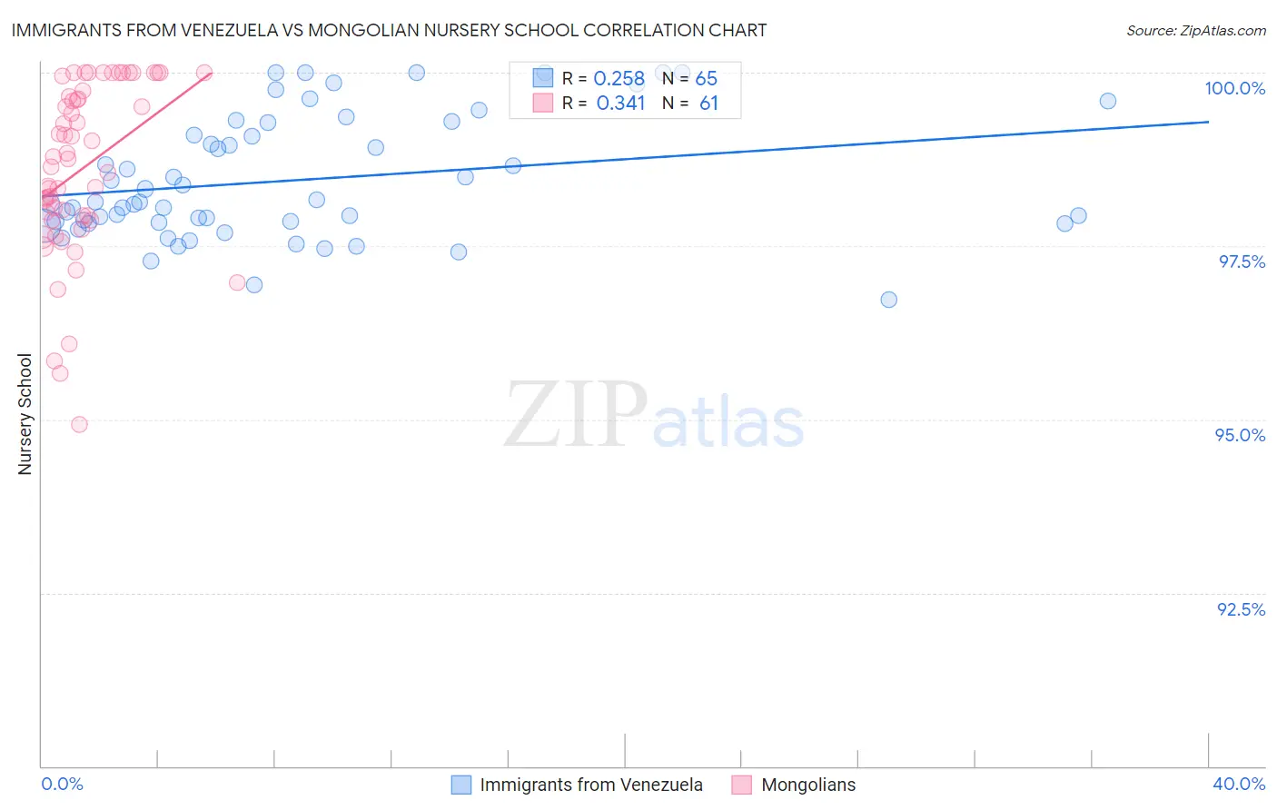 Immigrants from Venezuela vs Mongolian Nursery School