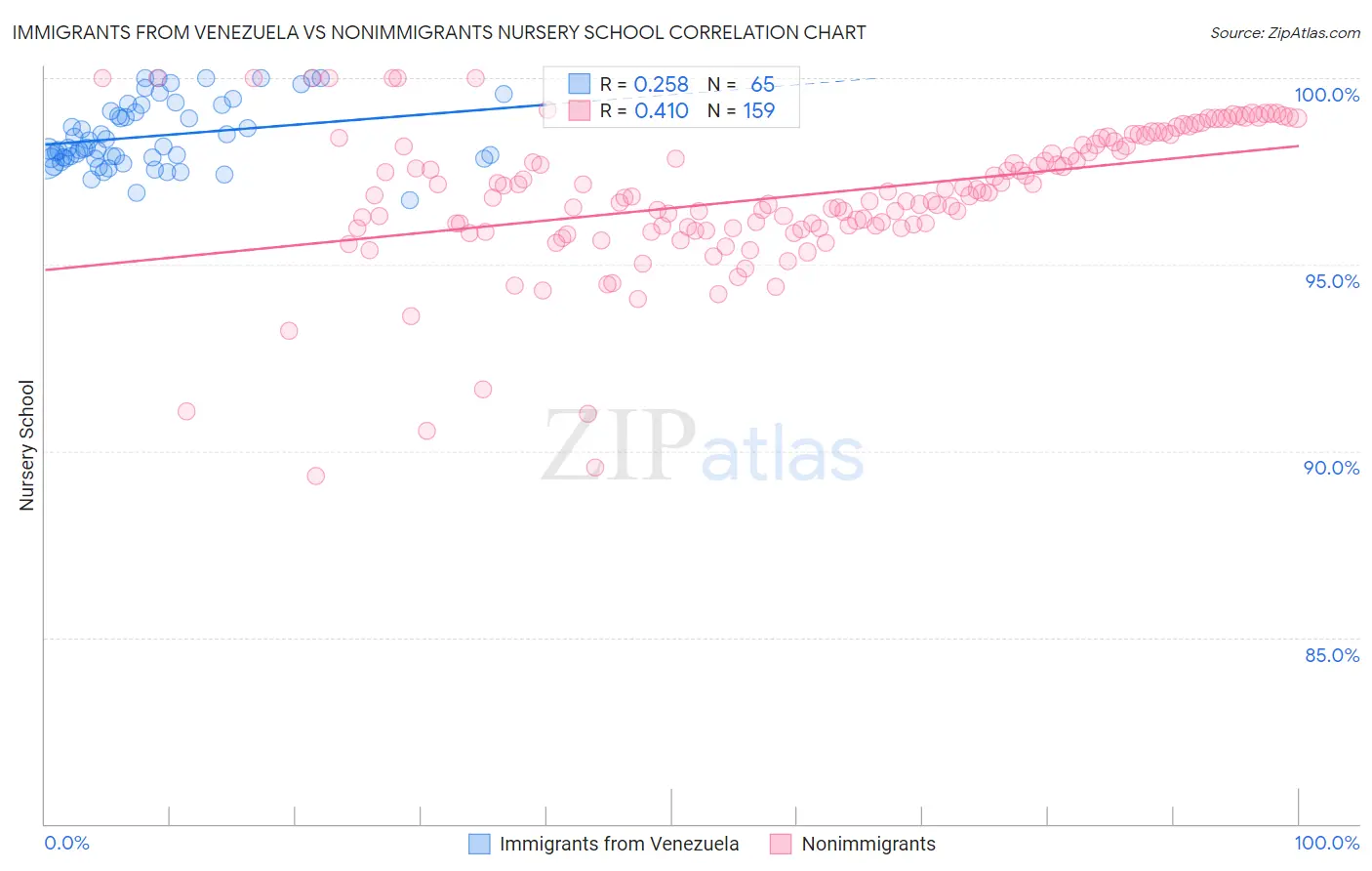Immigrants from Venezuela vs Nonimmigrants Nursery School
