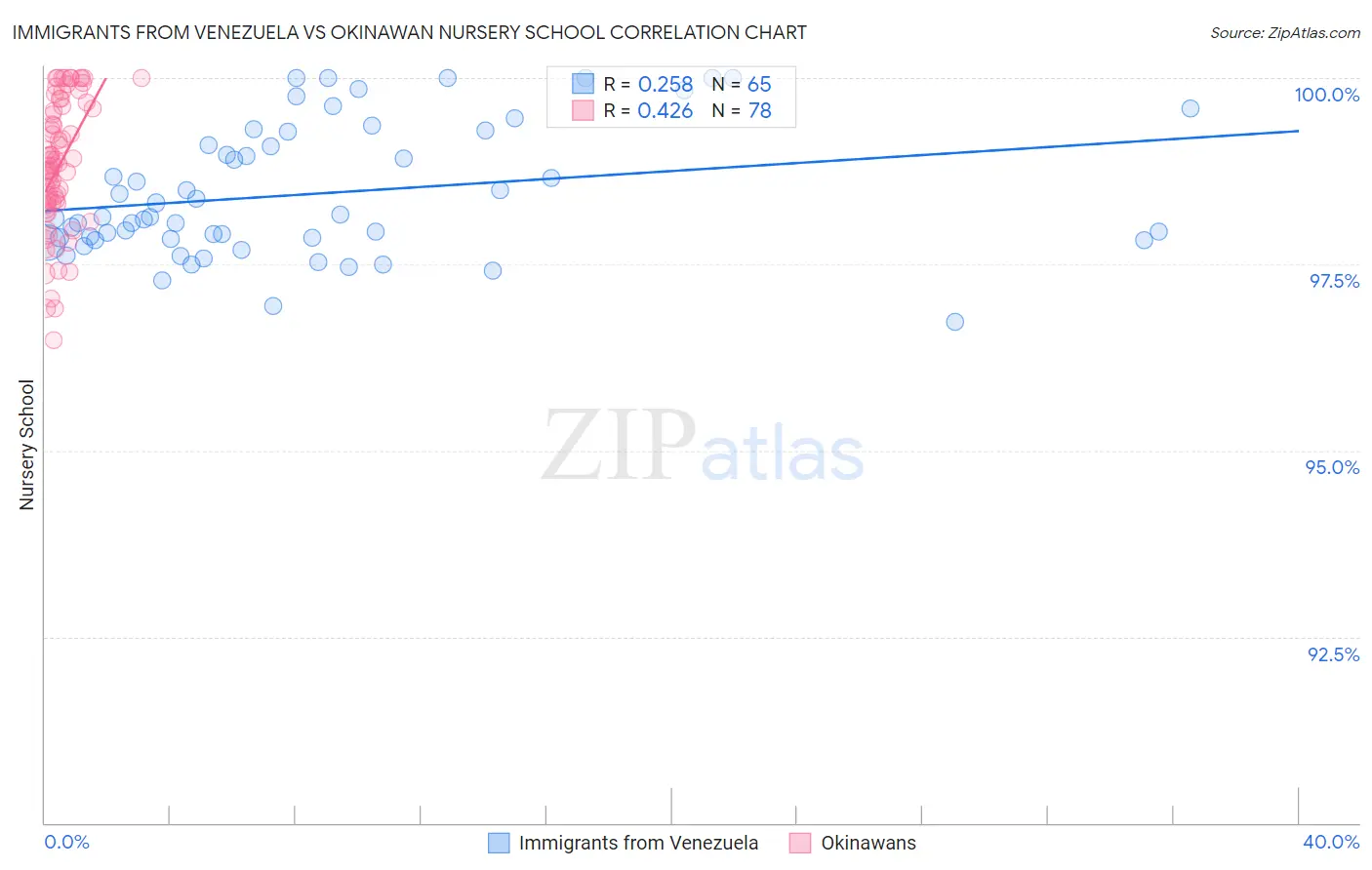 Immigrants from Venezuela vs Okinawan Nursery School