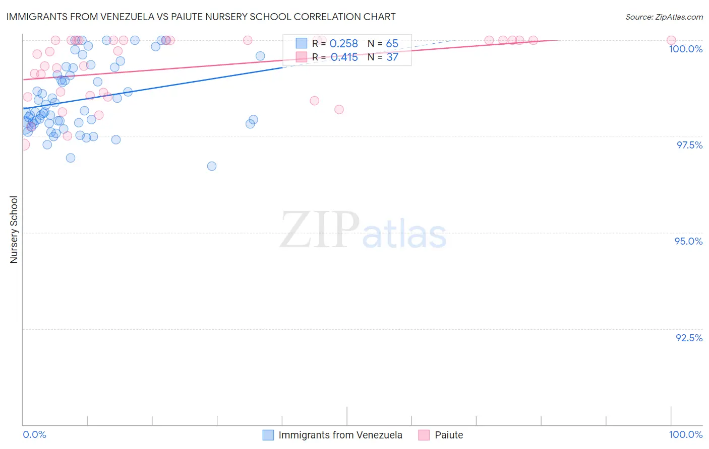 Immigrants from Venezuela vs Paiute Nursery School