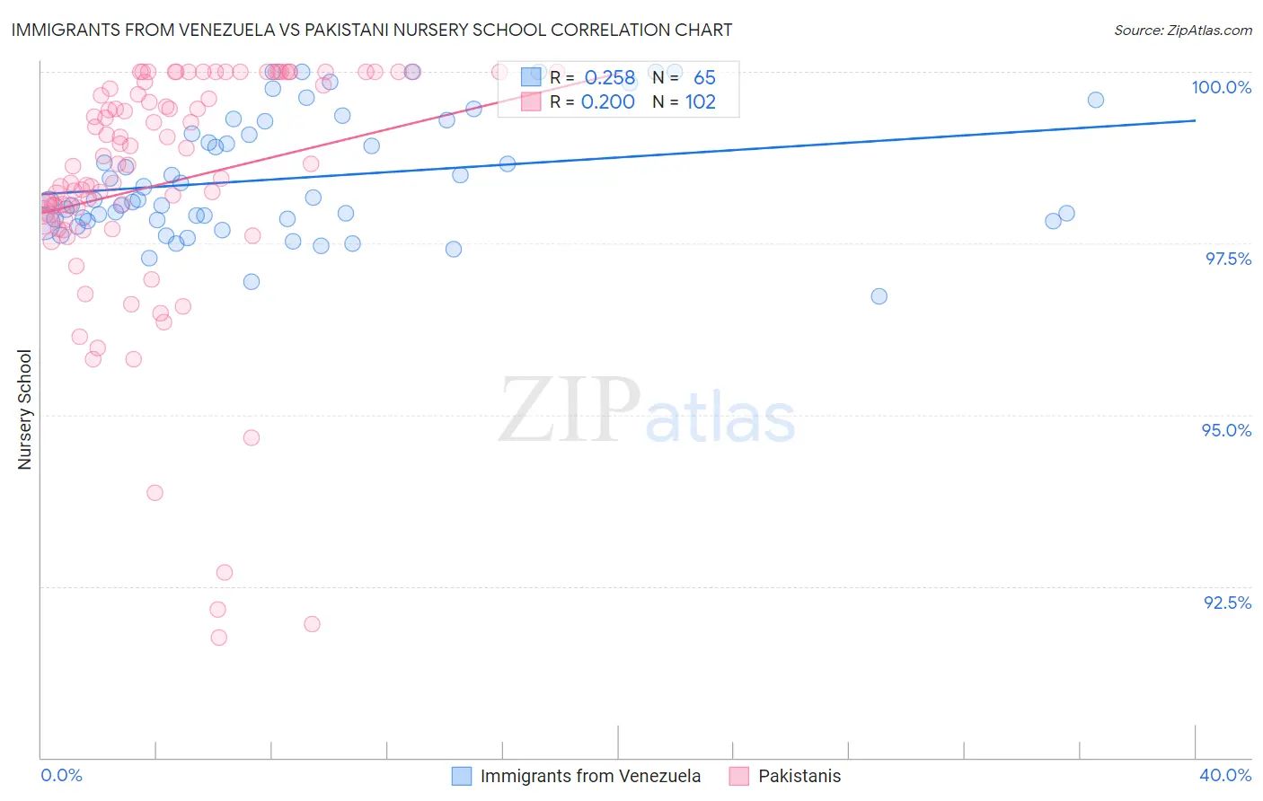 Immigrants from Venezuela vs Pakistani Nursery School