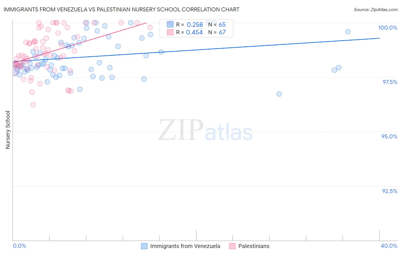 Immigrants from Venezuela vs Palestinian Nursery School