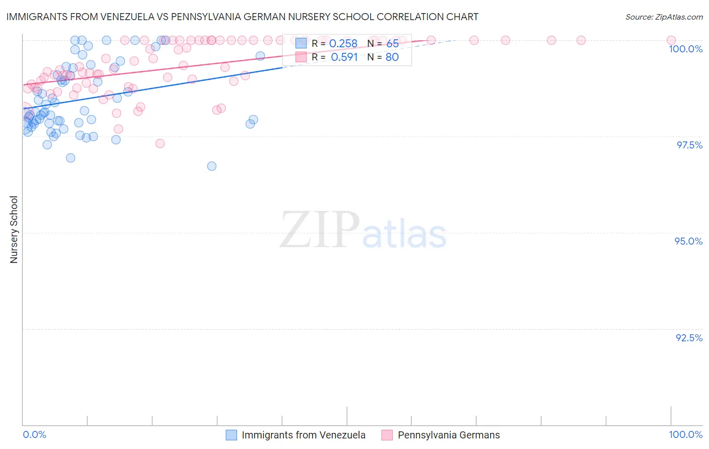 Immigrants from Venezuela vs Pennsylvania German Nursery School