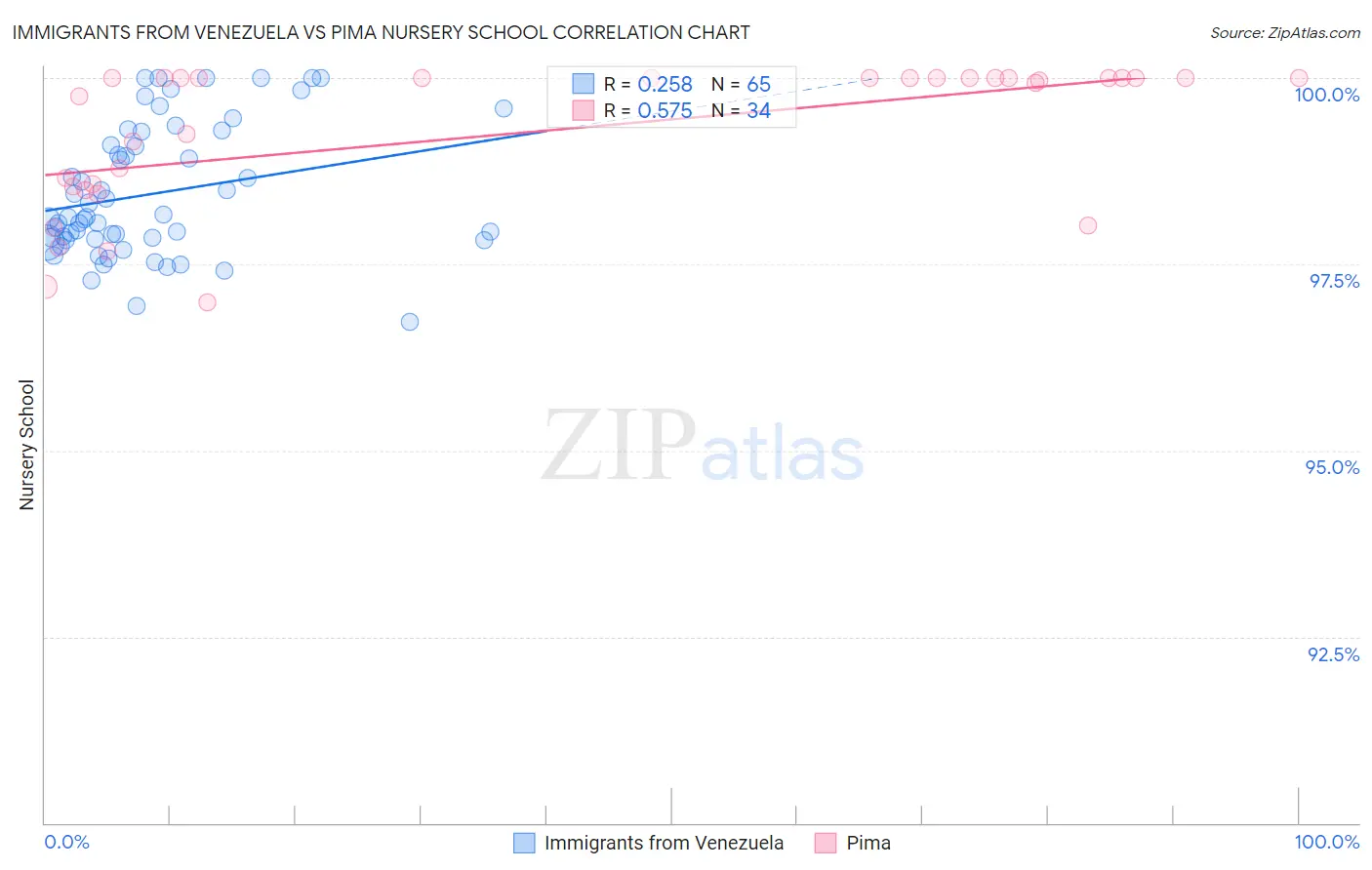 Immigrants from Venezuela vs Pima Nursery School